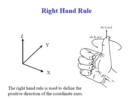 cnc right hand rule